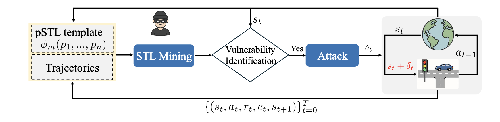 Vulnerability Exploration of Safe Reinforcement Learning in Cyber-Physical Systems via STL Mining 