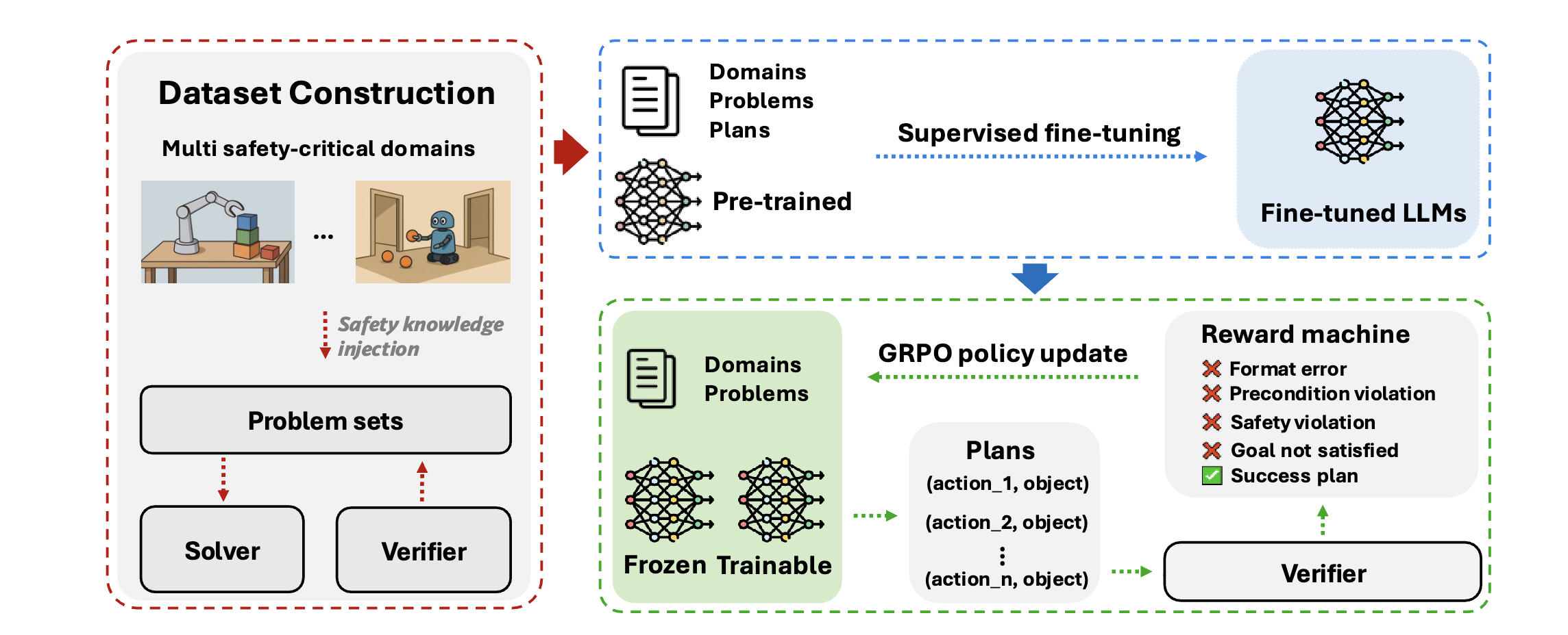 SafeGen-LLM: Enhancing Safety Generalization in Task Planning for Robotic Systems 