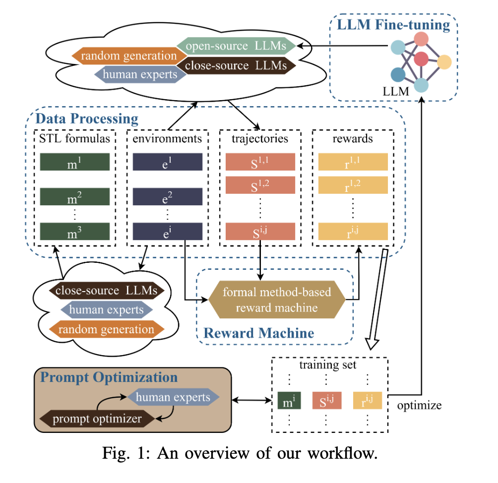 SafeNet: A Neural-Symbolic Network for Safe Planning in Robotic Systems using Formal Method-Guided LLM Fine-Tuning 
